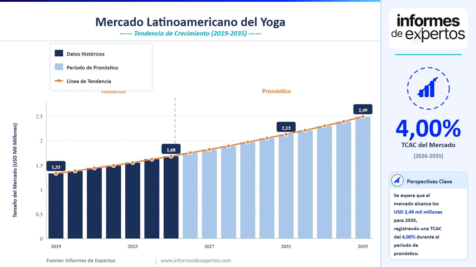 Cuota del Mercado Latinoamericano del Yoga