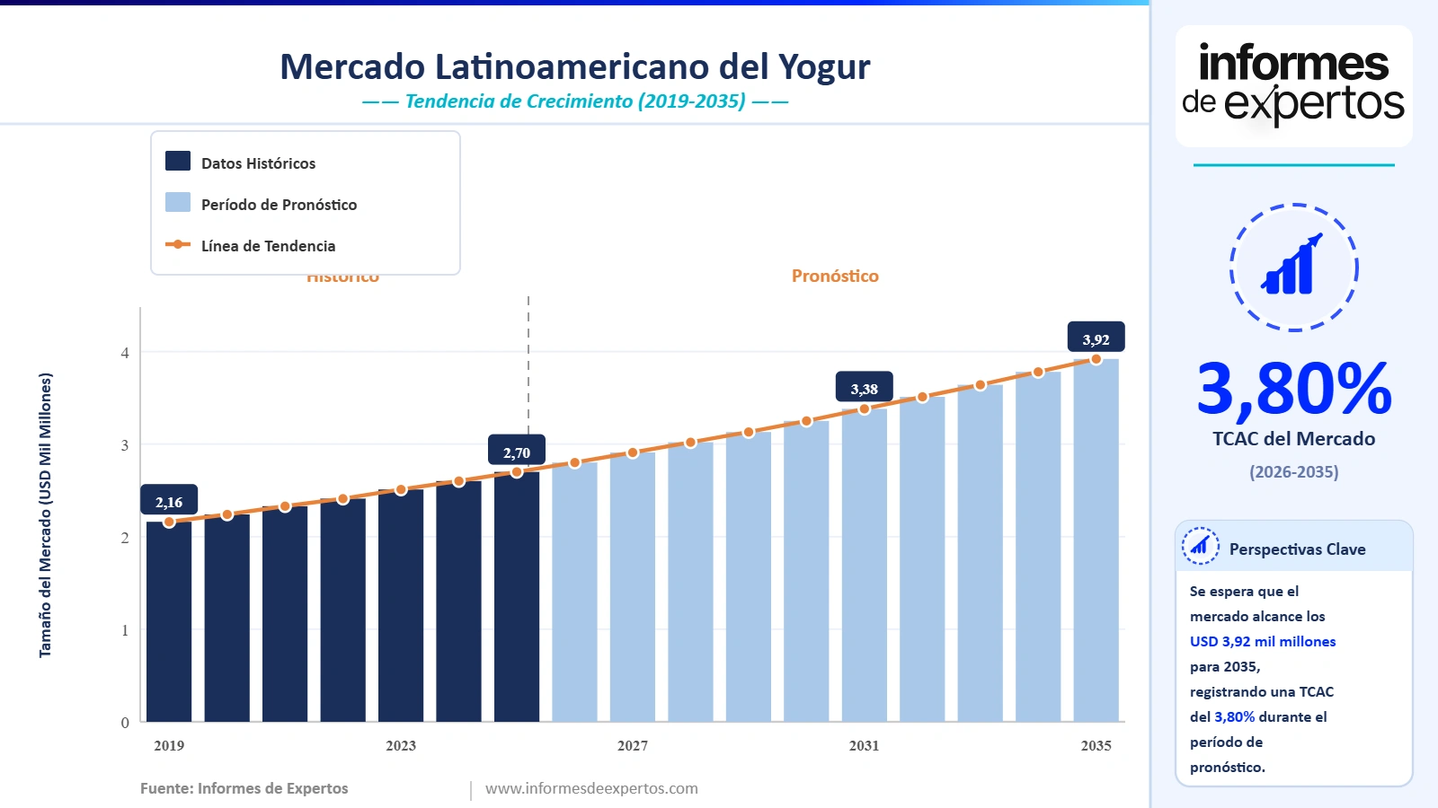 Cuota del Mercado Latinoamericano del Yogur
