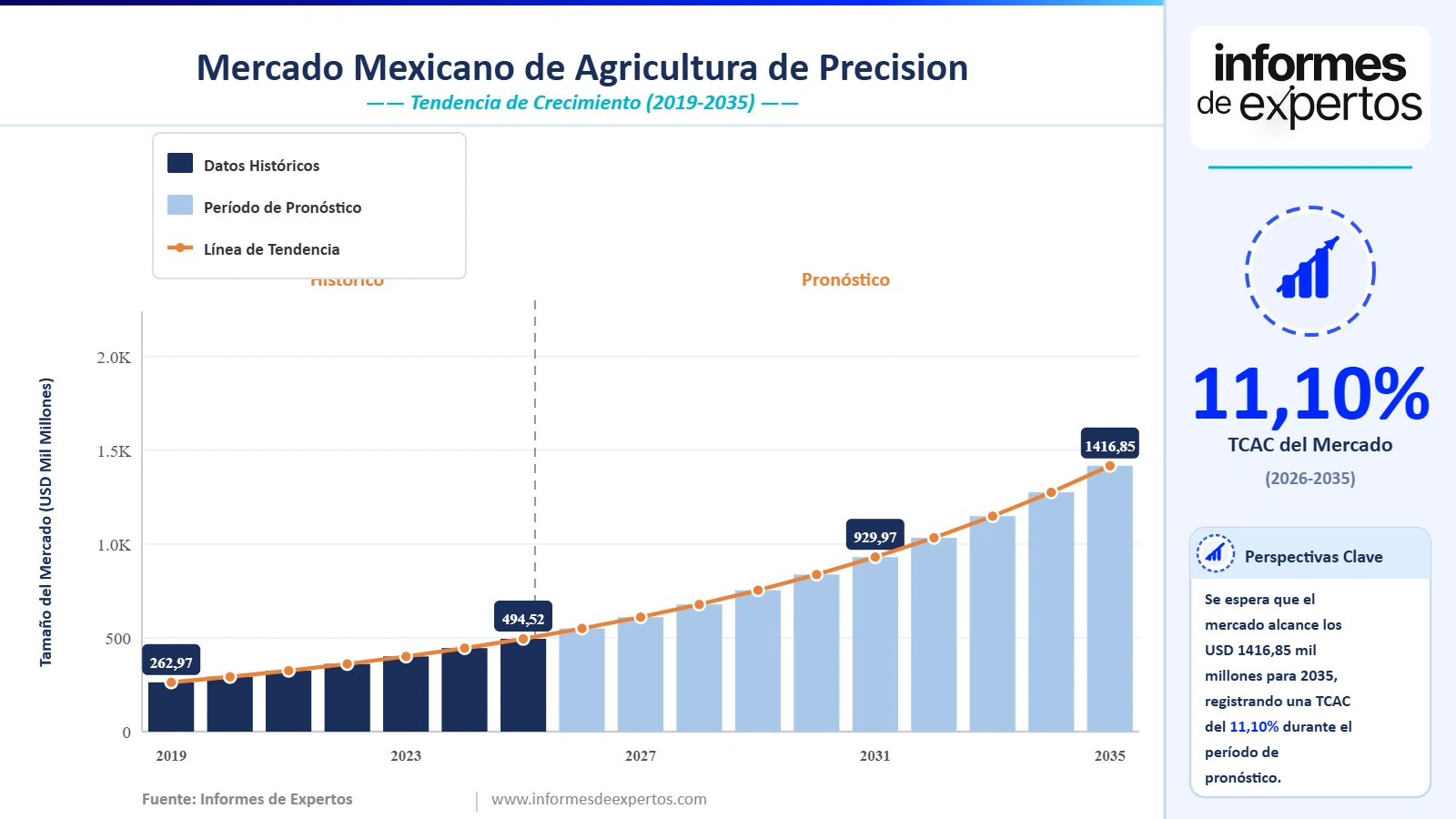 Cuota del Mercado Mexicano de Agricultura de Precisión