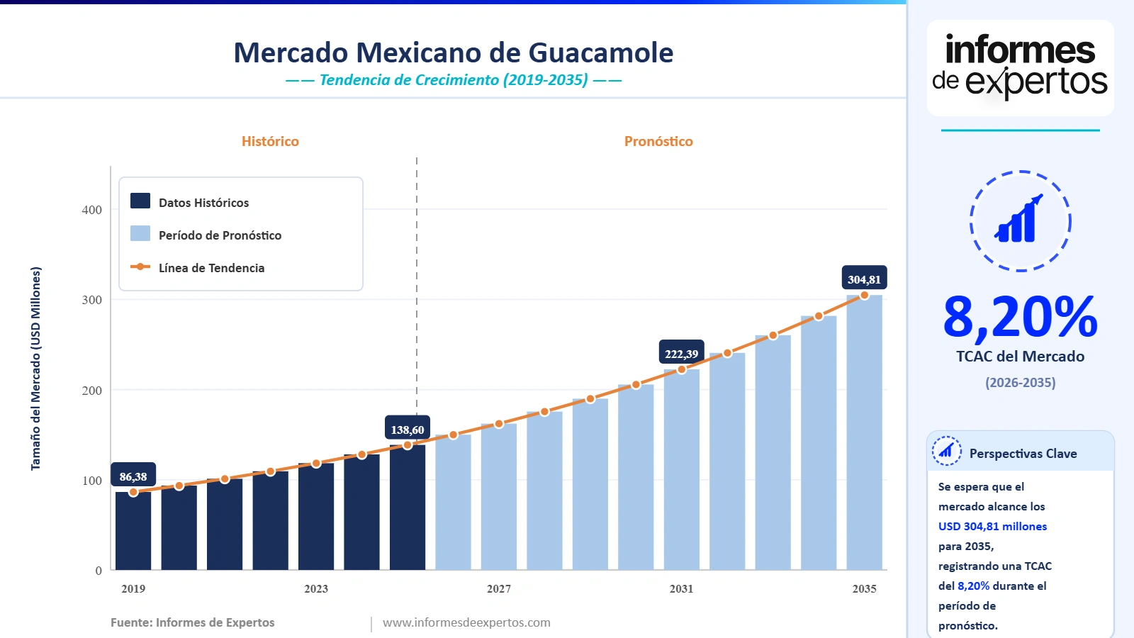 Cuota del Mercado Mexicano de Guacamole