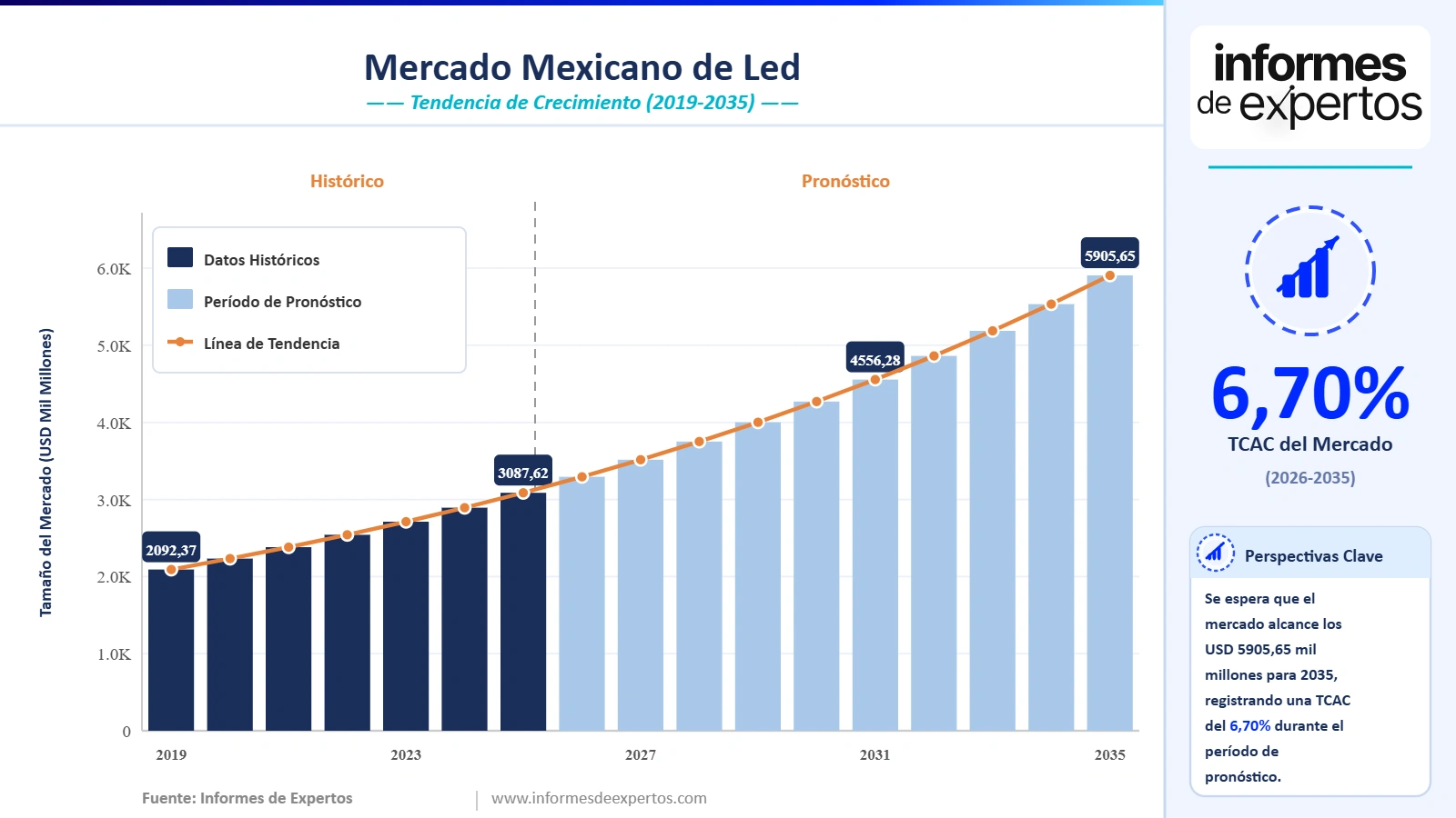 Cuota del Mercado Mexicano de LED