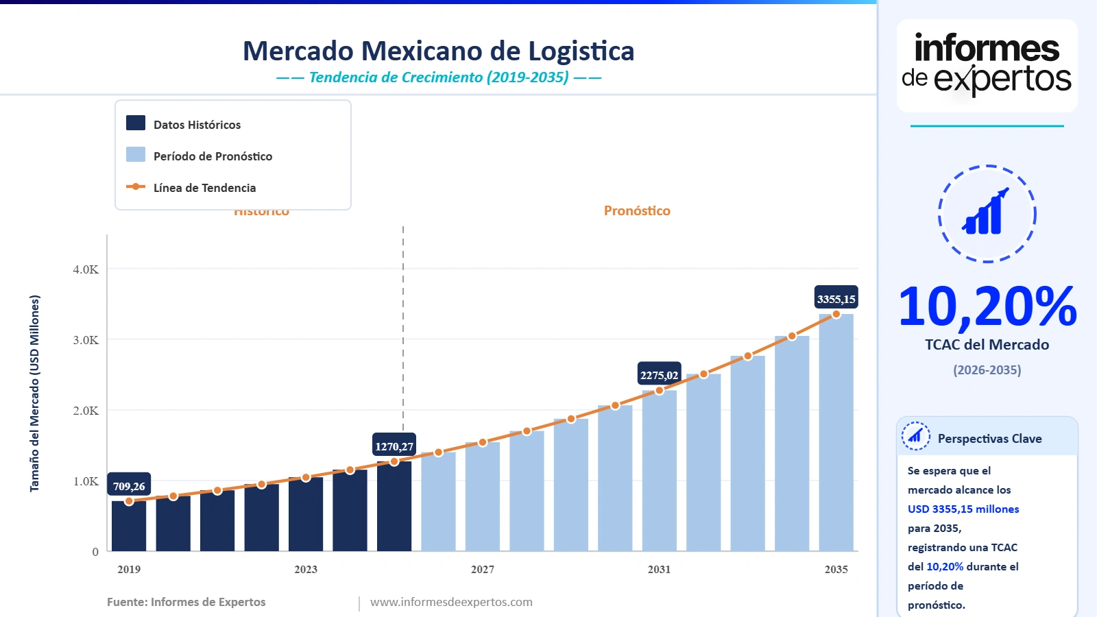 Cuota del Mercado Mexicano de Logística