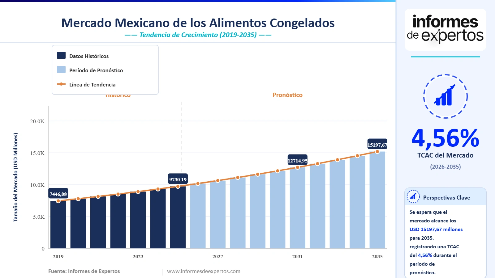 Cuota del Mercado Mexicano de los Alimentos Congelados