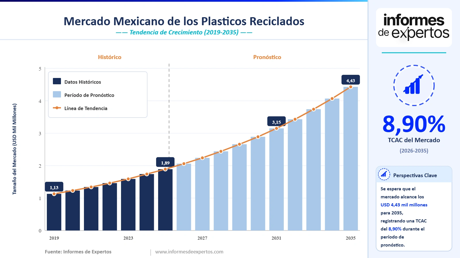 Cuota del Mercado Mexicano de los Plásticos Reciclados