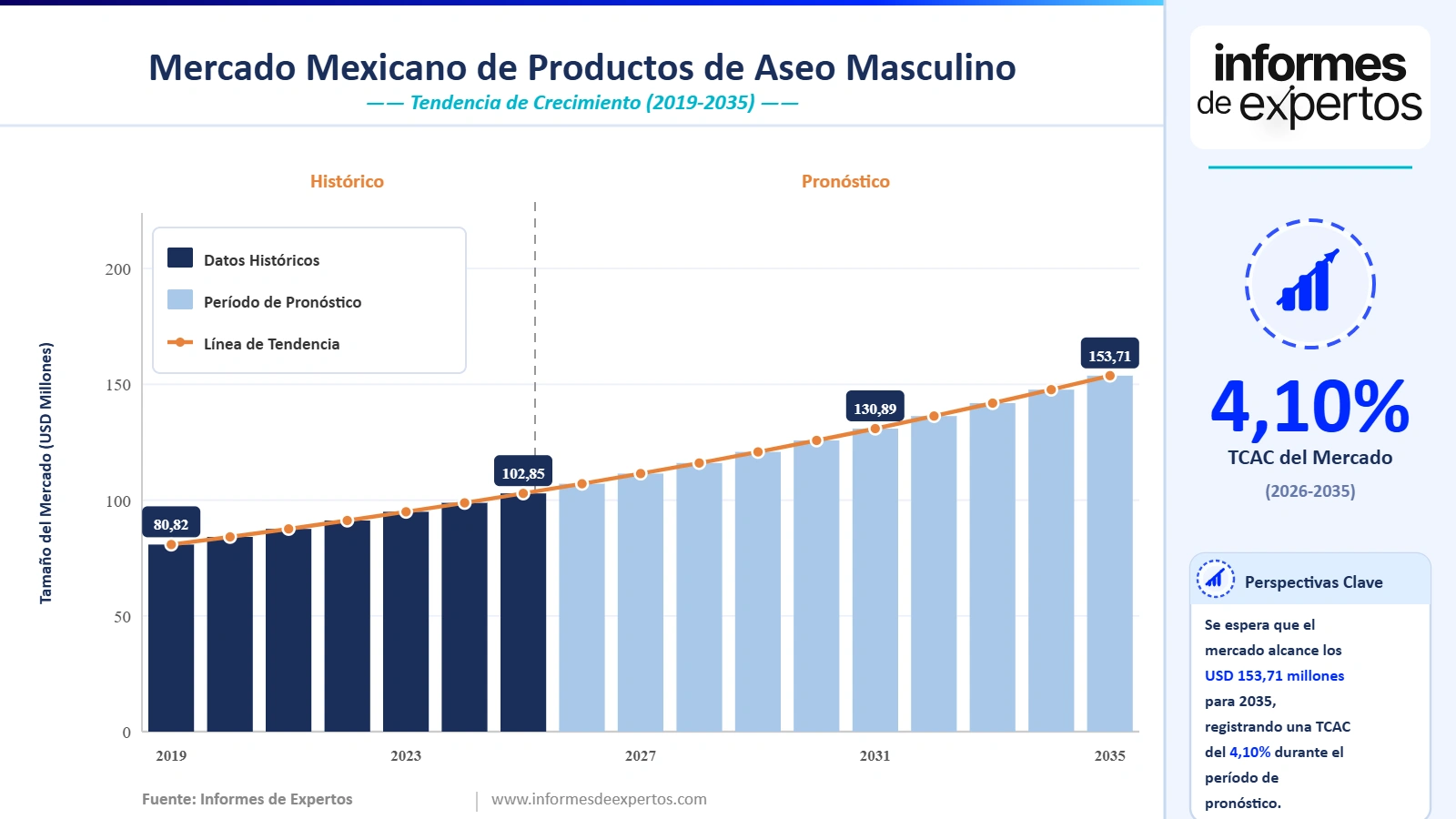 Cuota del Mercado Mexicano de Productos de Aseo Masculino