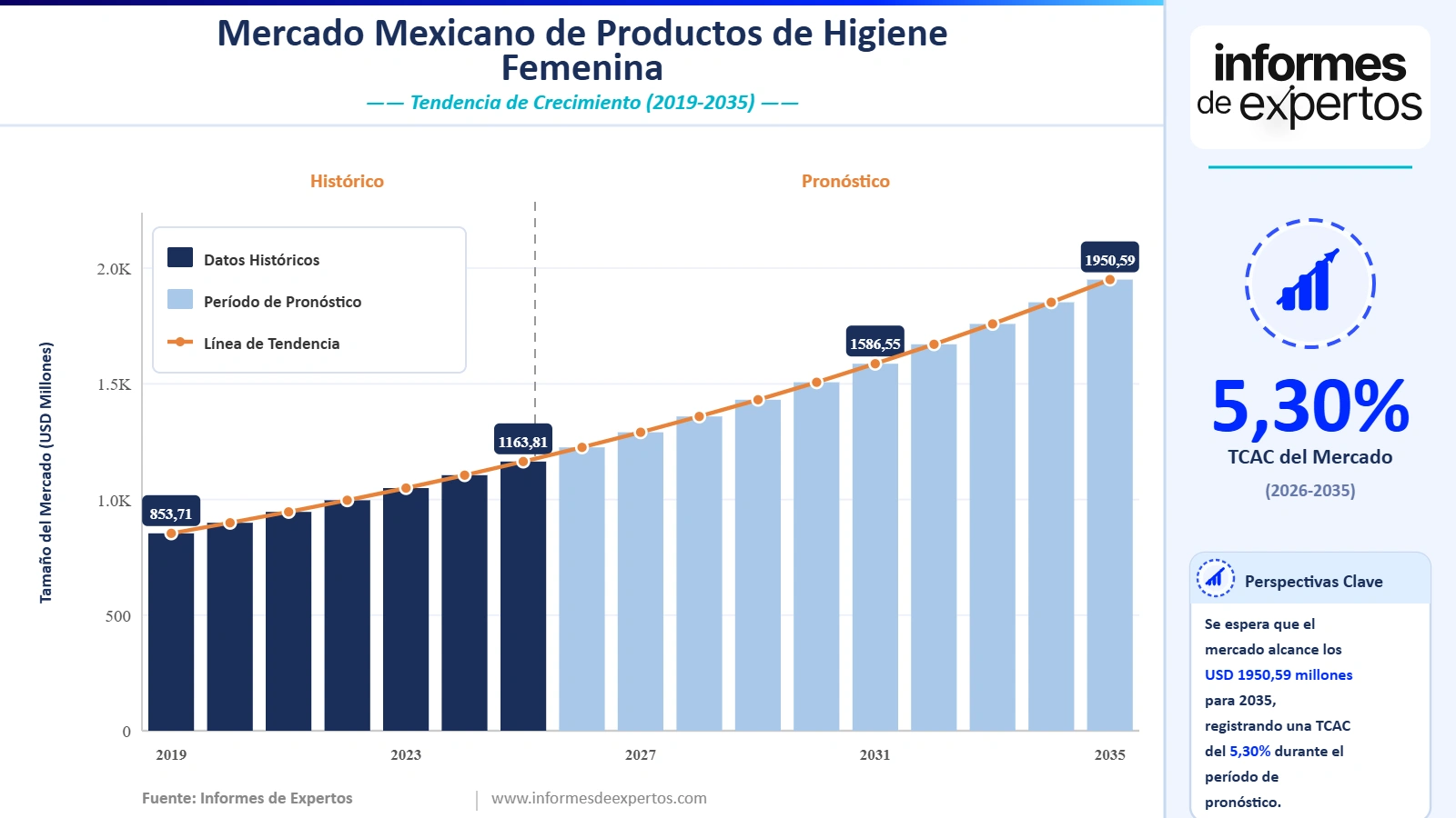 Cuota del Mercado Mexicano de Productos de Higiene Femenina