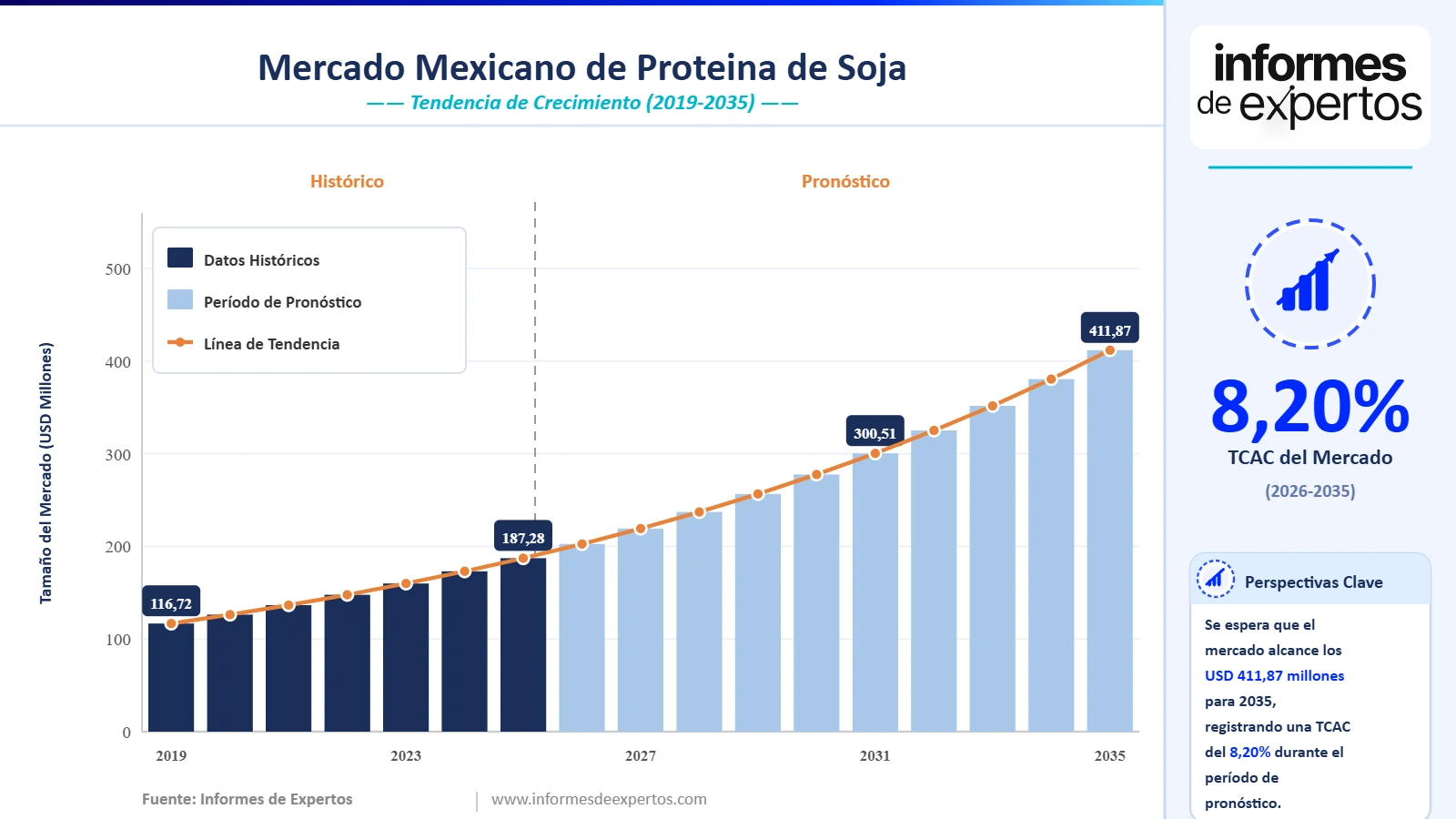 Cuota del Mercado Mexicano de Proteína de Soja