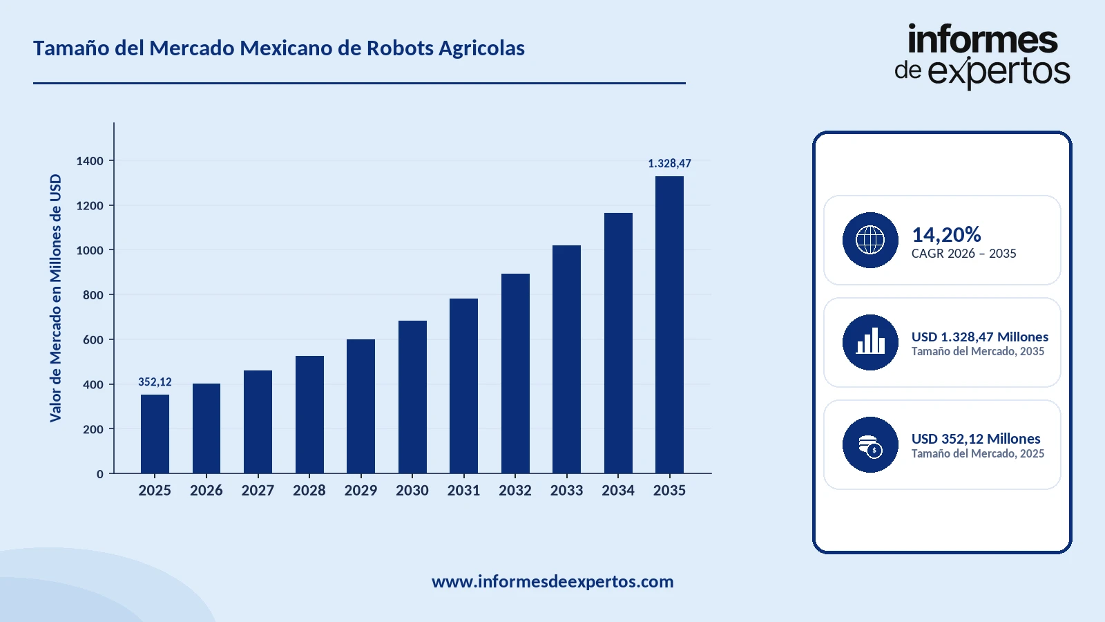 Cuota del Mercado Mexicano de Robots Agrícolas