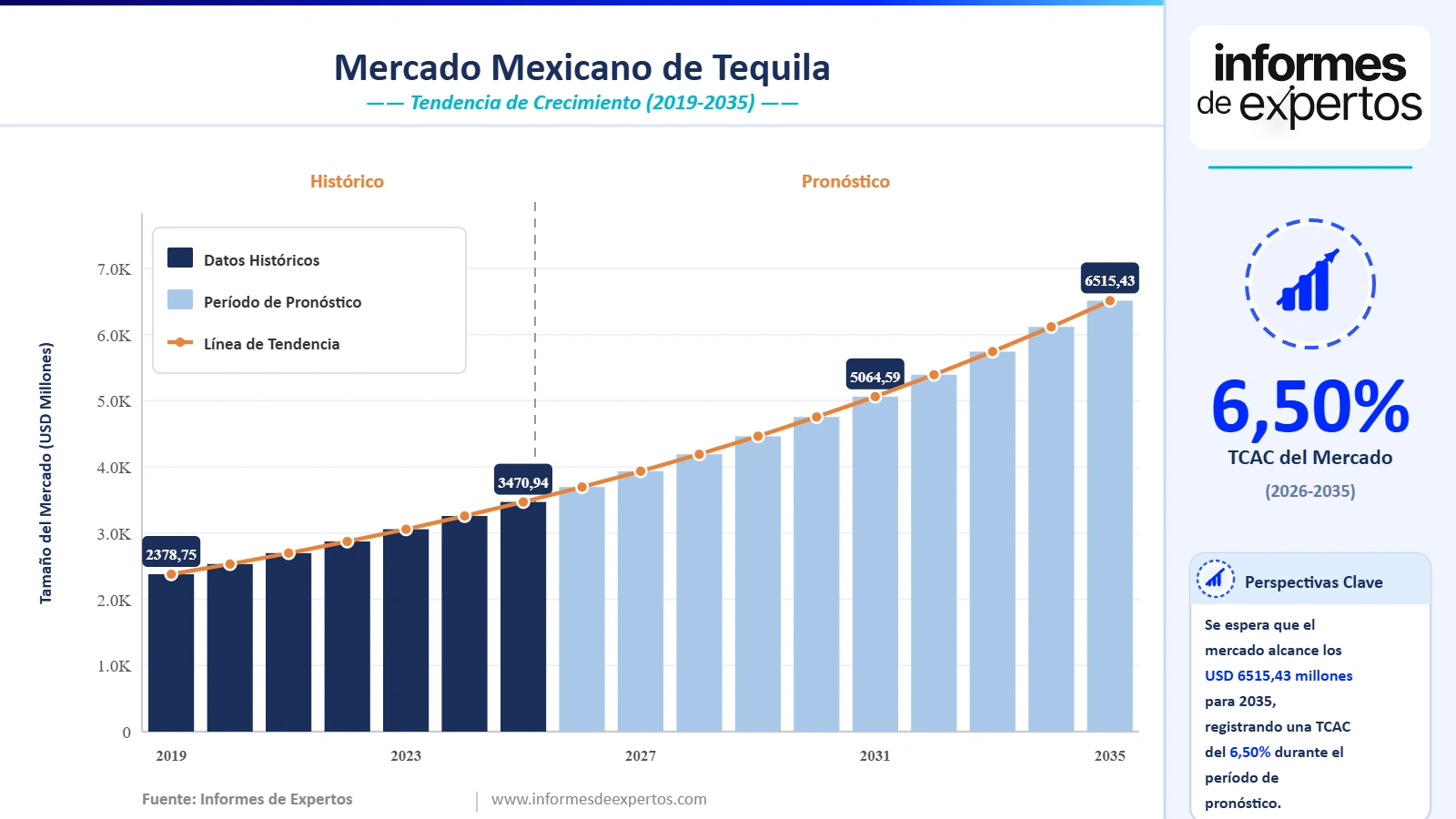 Cuota del Mercado Mexicano de Tequila