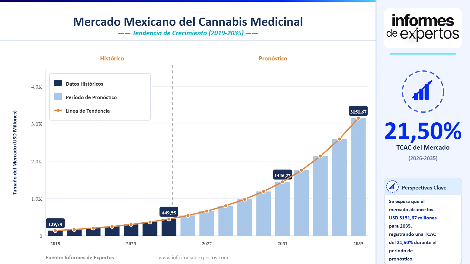 Cuota del Mercado del Cannabis Medicinal en México