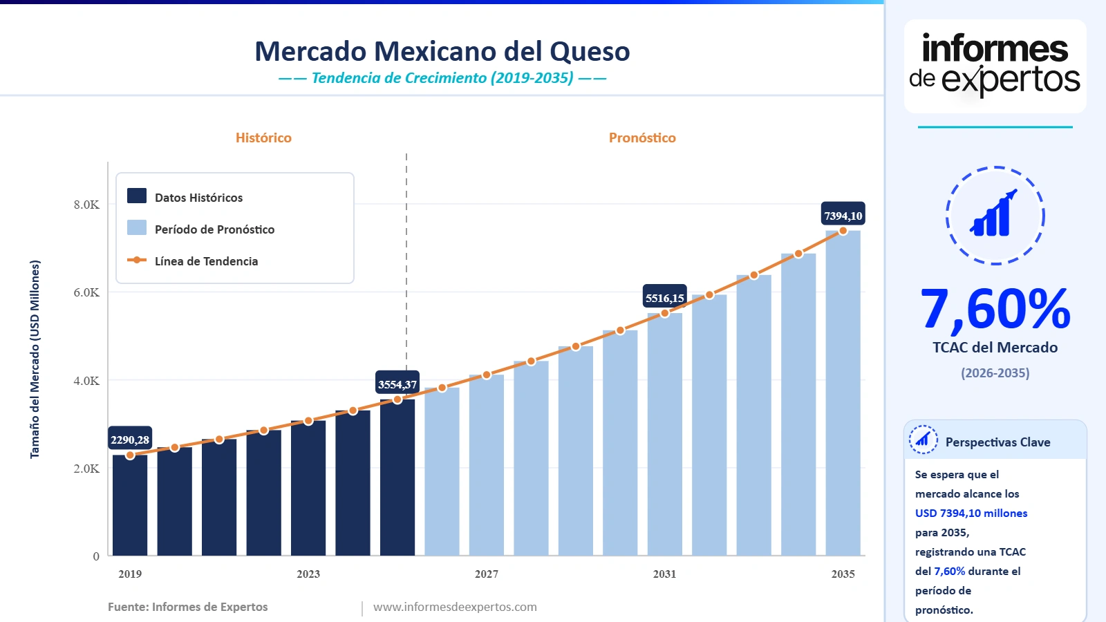 Cuota del Mercado Mexicano del Queso