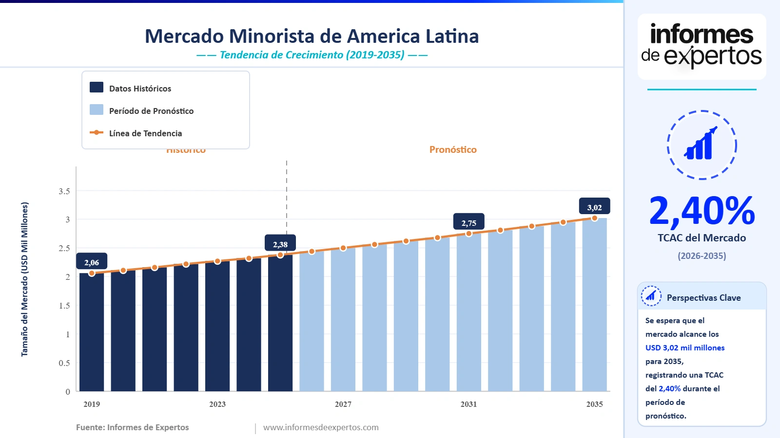 Cuota del Mercado Latinoamericano de Minorista