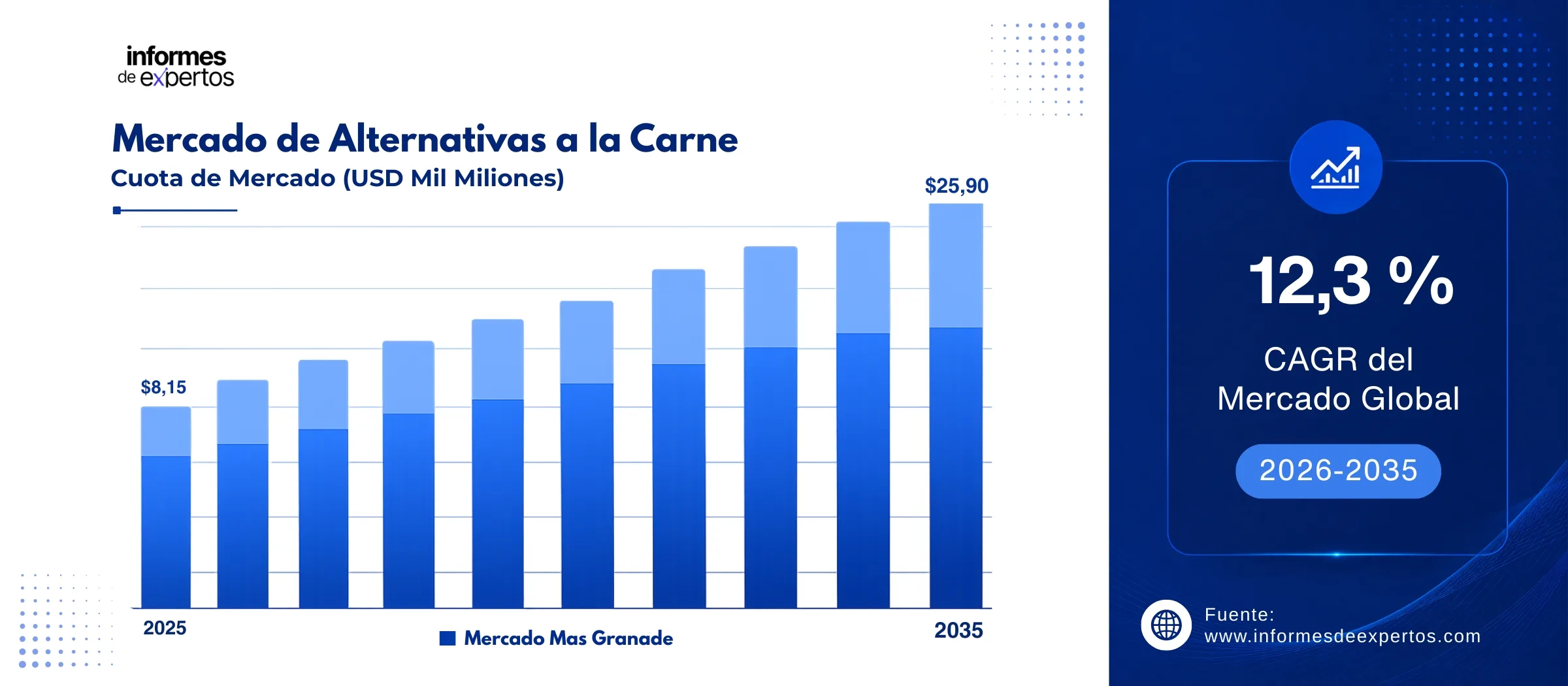 cuote del mercado de alternativas a la carne