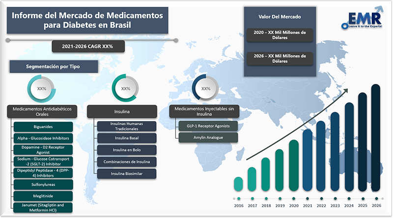 Informe del mercado de medicamentos para diabetes en brasil
