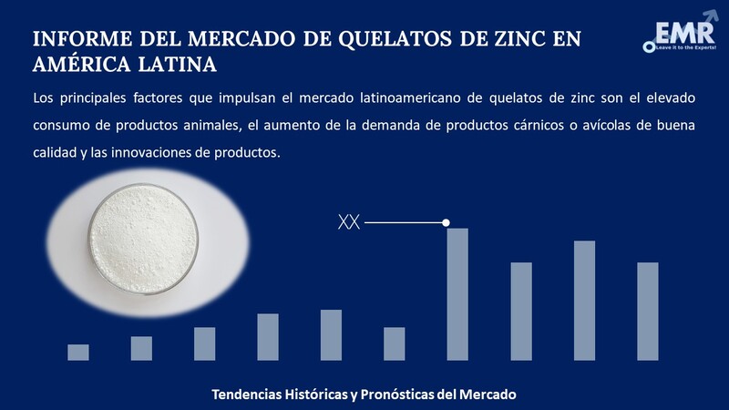Informe del Mercado de Quelatos de Zinc en América Latina