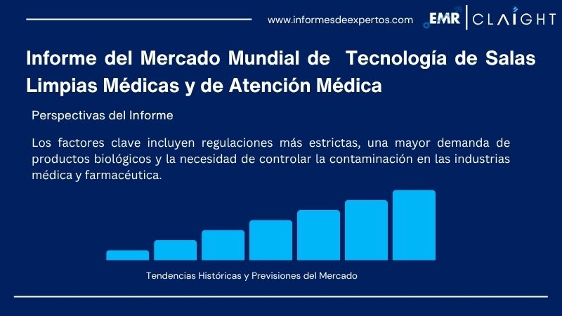 Informe del Mercado de Tecnología de Salas Limpias Médicas y de Atención Médica