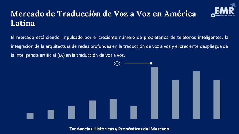 Informe del Mercado de Traduccion de Voz a Voz en America Latina