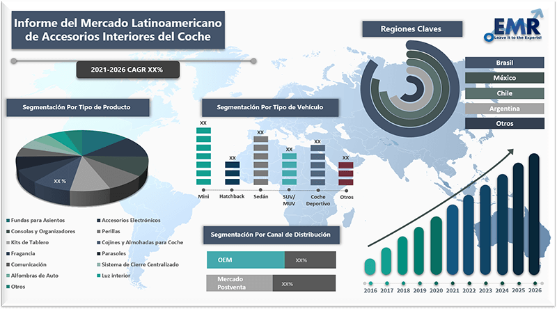 Informe del mercado latinoamericano de accesorios interiores del coche