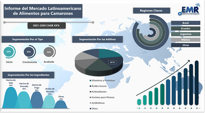 Informe del mercado latinoamericano de alimentos para camarones