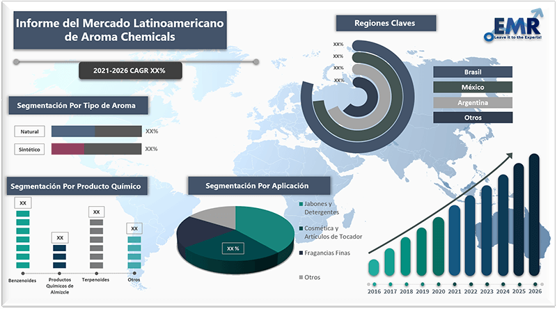 Informe del mercado latinoamericano de aroma chemicals