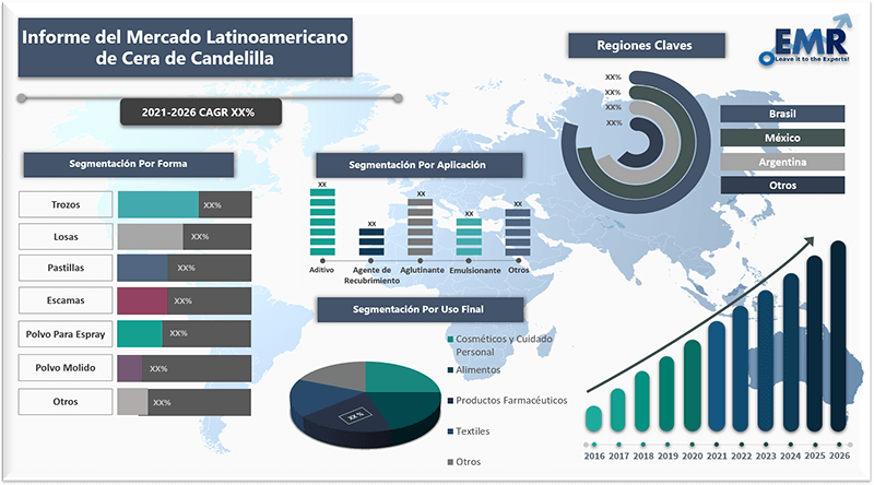 Informe del mercado latinoamericano de cera de candelilla
