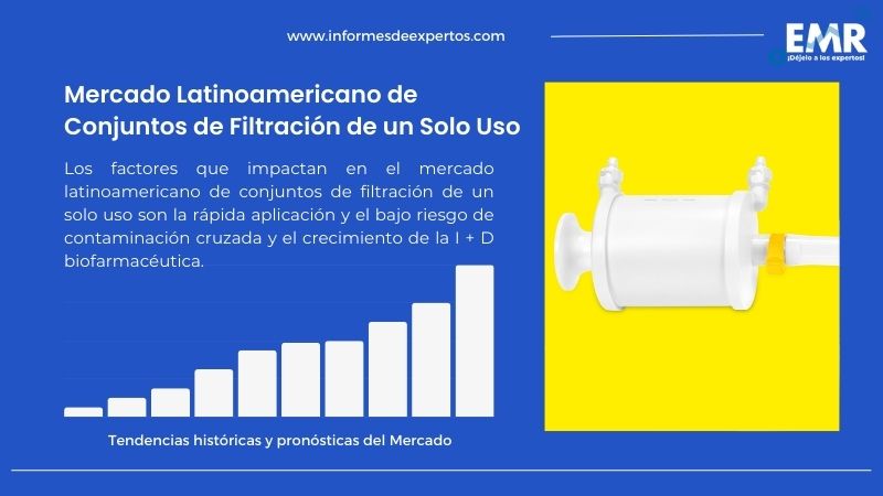 Informe del Mercado Latinoamericano de Conjuntos de Filtración de un Solo Uso