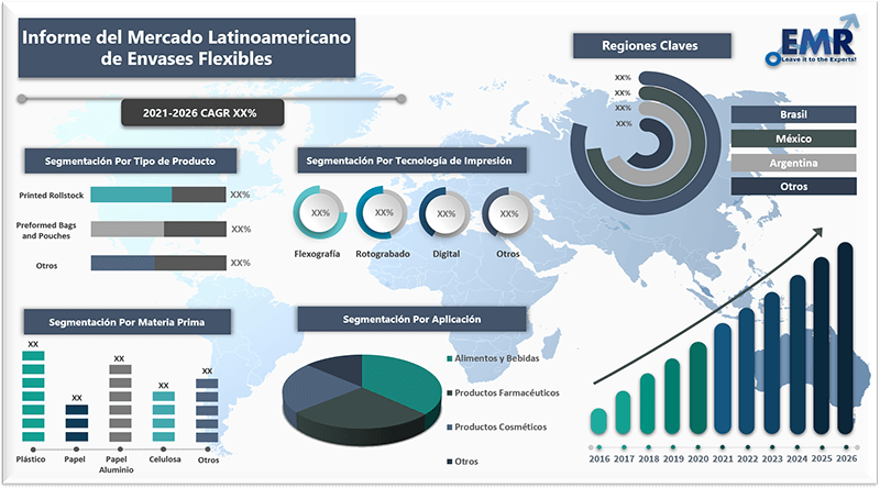 Informe del mercado latinoamericano de envases flexibles