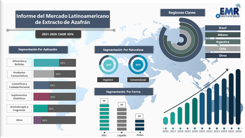 Informe del Mercado Latinoamericano de Extracto de Azafrán