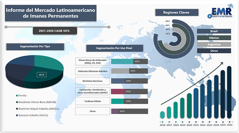 Informe del mercado latinoamericano de imanes permanentes