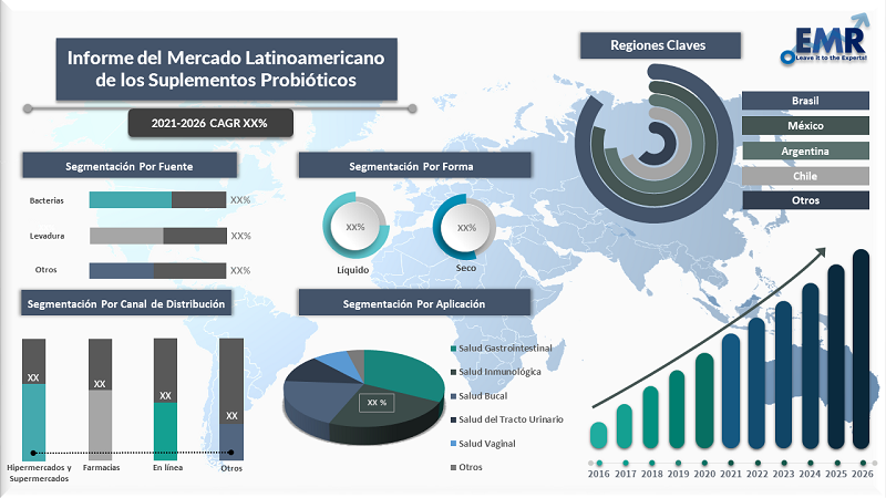Mercado Latinoamericano de los Suplementos Probióticos