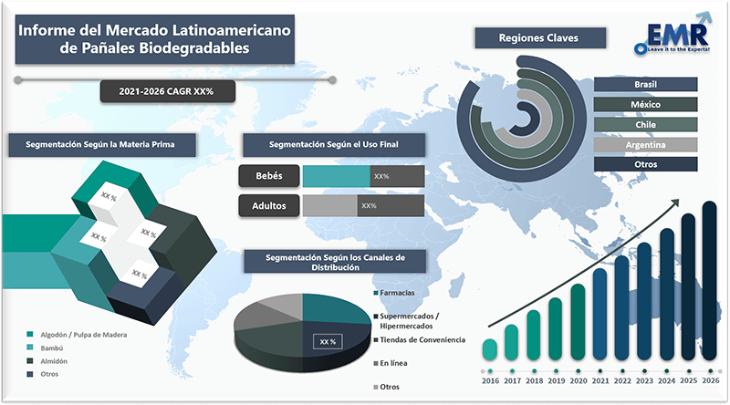 Informe del mercado latinoamericano de panales biodegradables