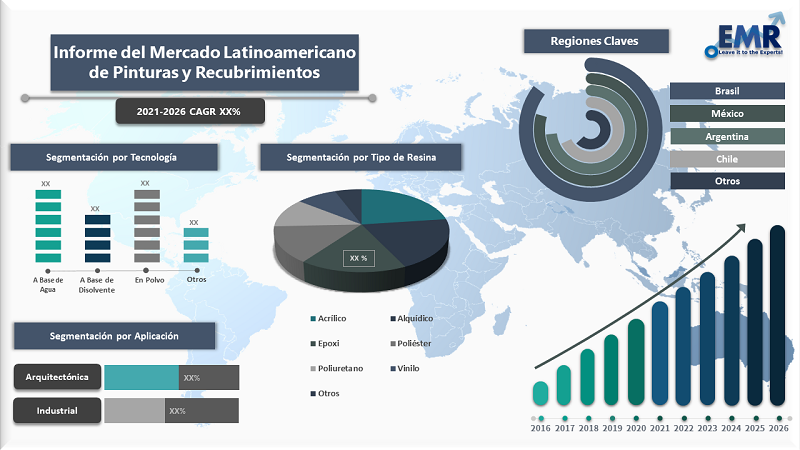 Informe del Mercado Latinoamericano de Pinturas y Recubrimientos