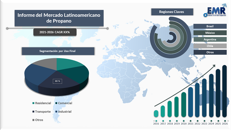 Informe del Mercado Latinoamericano de Propano