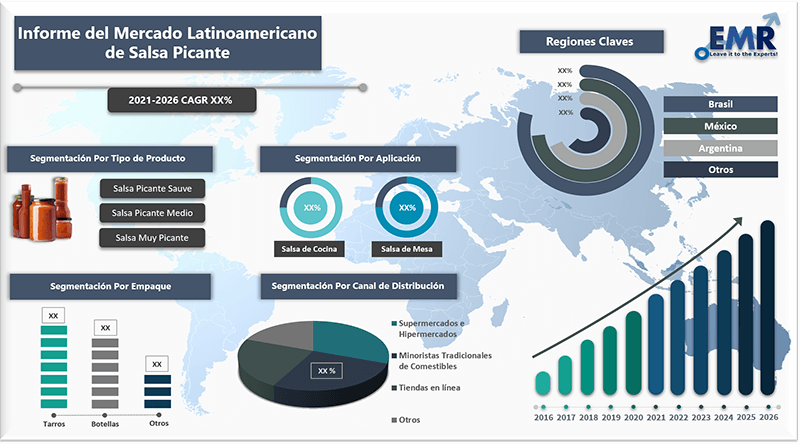 Informe del mercado latinoamericano de salsa picante