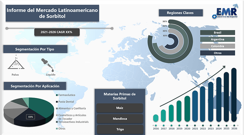 Informe del mercado latinoamericano de sorbitol