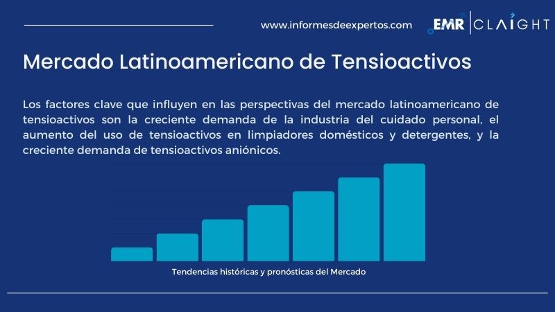 Informe del Mercado Latinoamericano de Tensioactivos