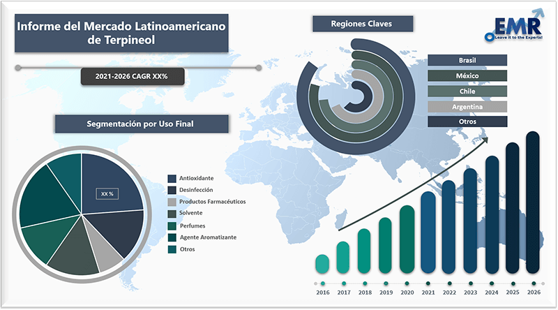 Informe del mercado latinoamericano de terpineol