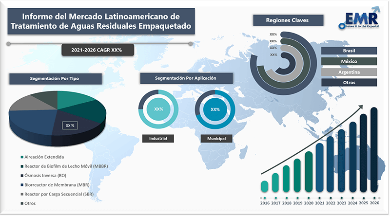 Informe del mercado latinoamericano de tratamiento de aguas residuales empaquetado