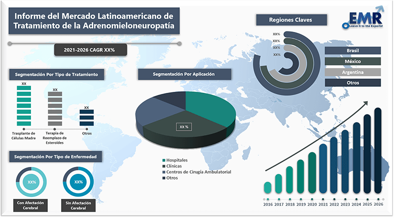 Informe del mercado latinoamericano de tratamiento de la adrenomieloneuropatia