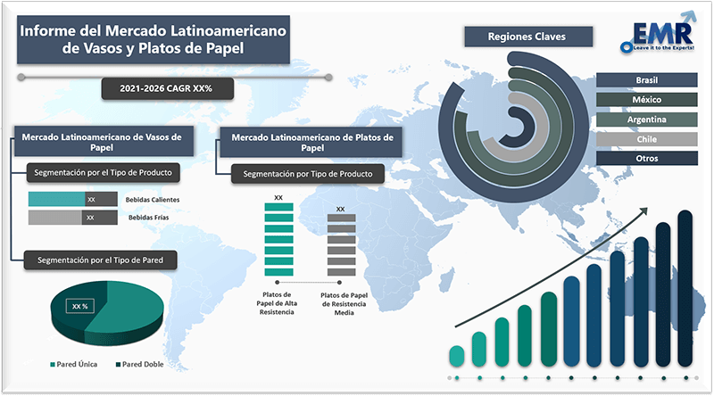 Informe del mercado latinoamericano de vasos y platos de papel