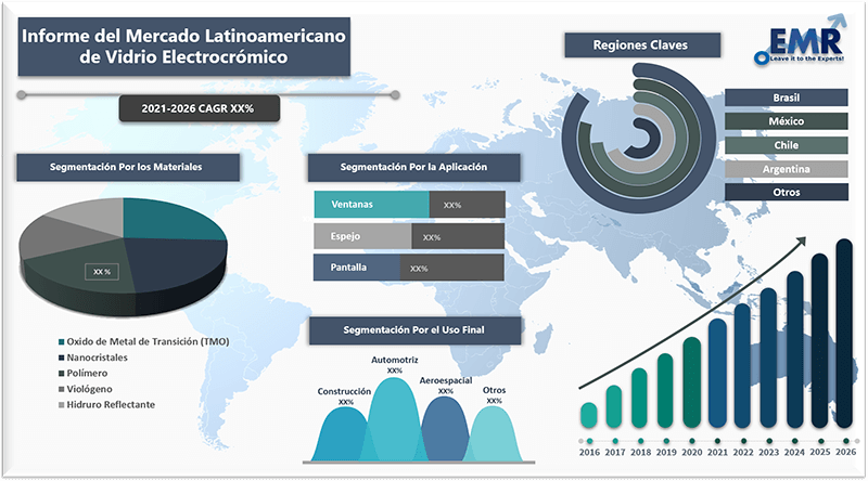 Informe del mercado latinoamericano de vidrio electrocromico