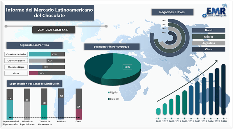 Informe del mercado latinoamericano del chocolate