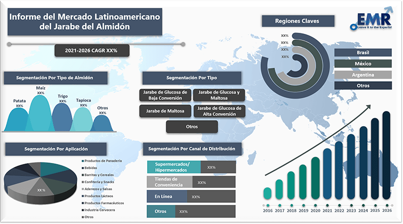 Informe del mercado latinoamericano del jarabe del almidon