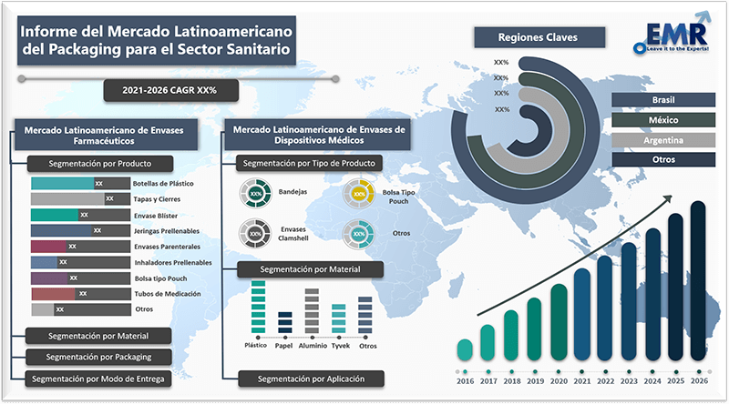Informe del mercado latinoamericano del packaging para el sector sanitario