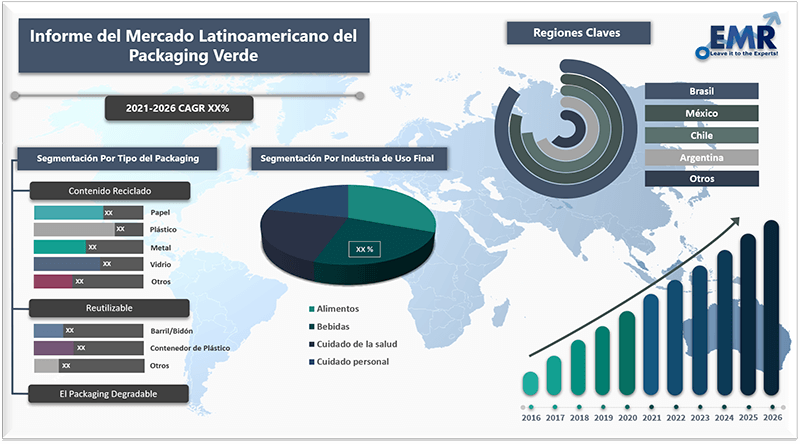 Informe del mercado latinoamericano del packaging verde