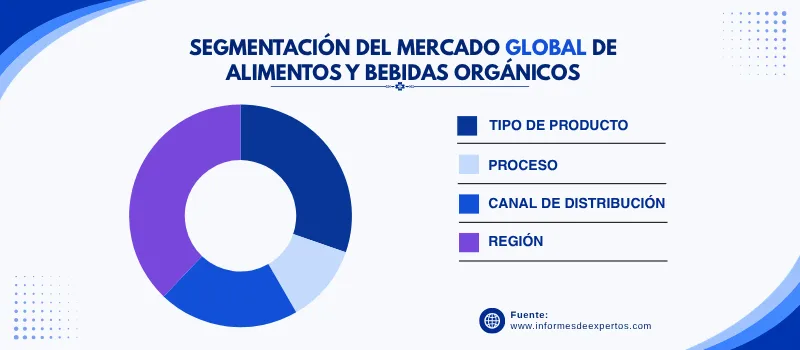 Mercado de alimentos y bebidas organicos segmento