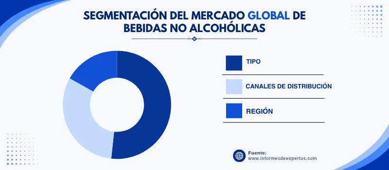 Mercado de bebidas no alcoholicas segmento