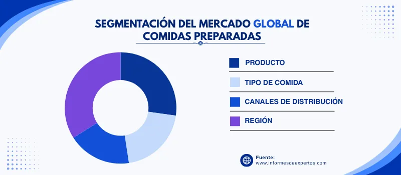 Mercado de comidas preparadas segmento