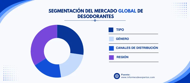 Mercado de desodorantes segmento