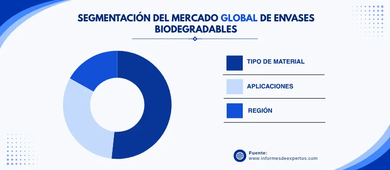 Mercado de envases biodegradables segmento
